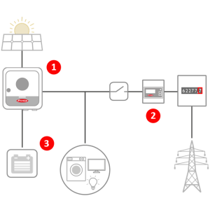 Fronius aurinkoenergian varastointiratkaisu