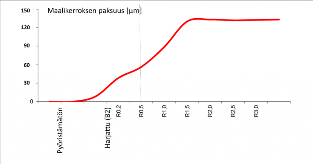 pyöristyssäde märkämaalauksessa