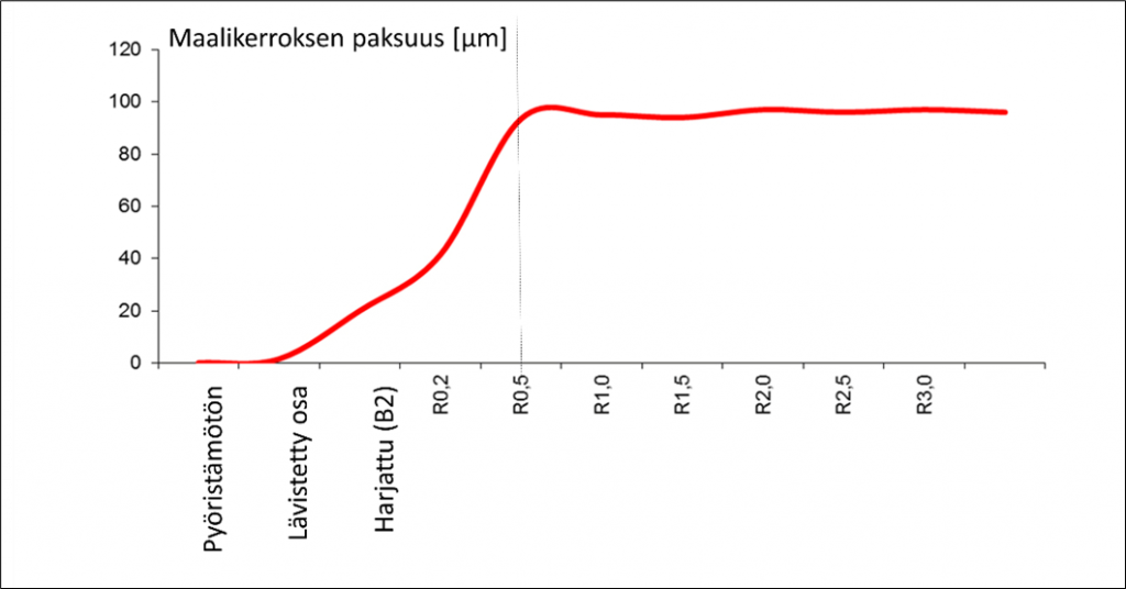 pyöristyssäde pulverimaalauksessa